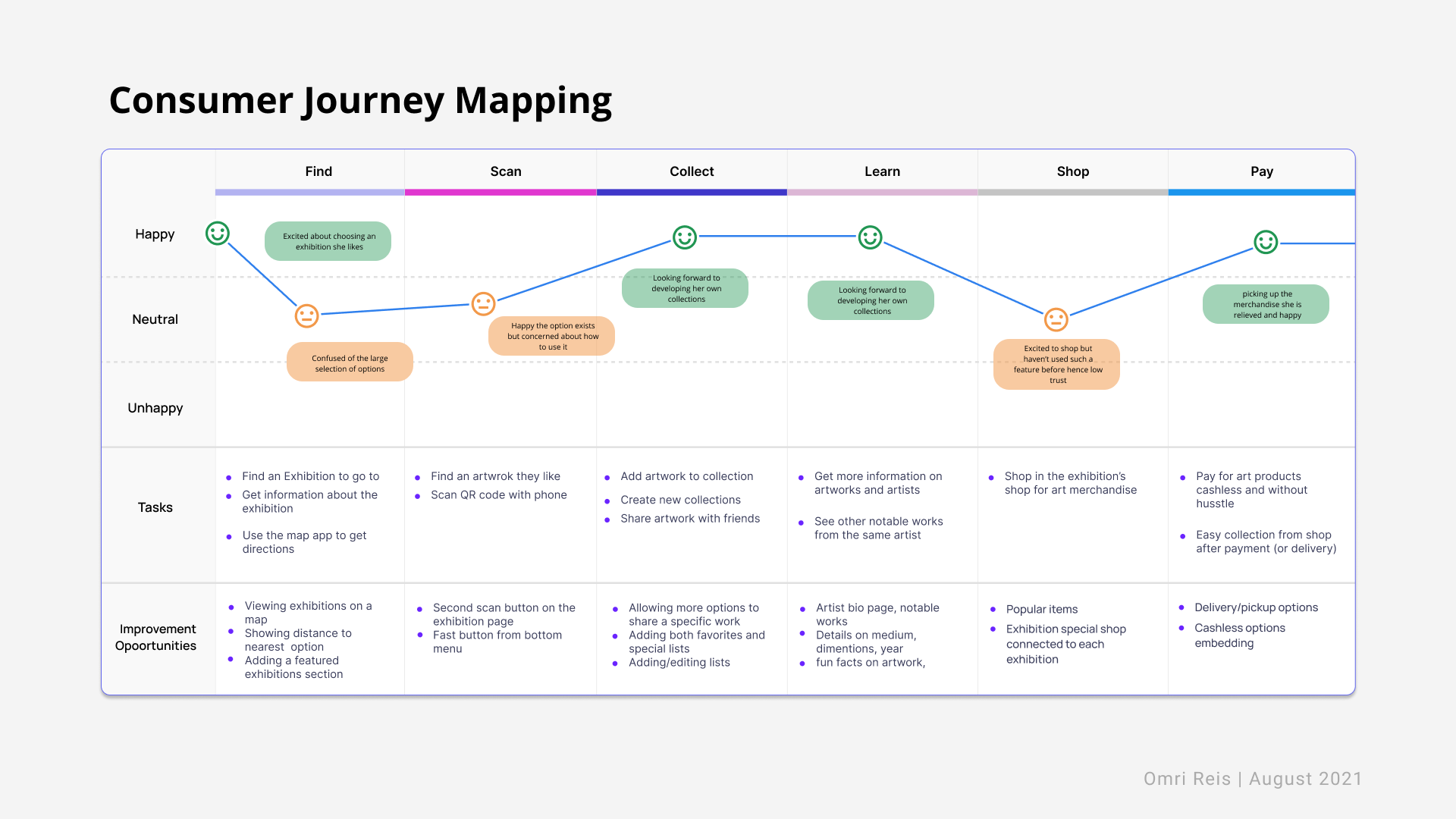 Consumer Journey