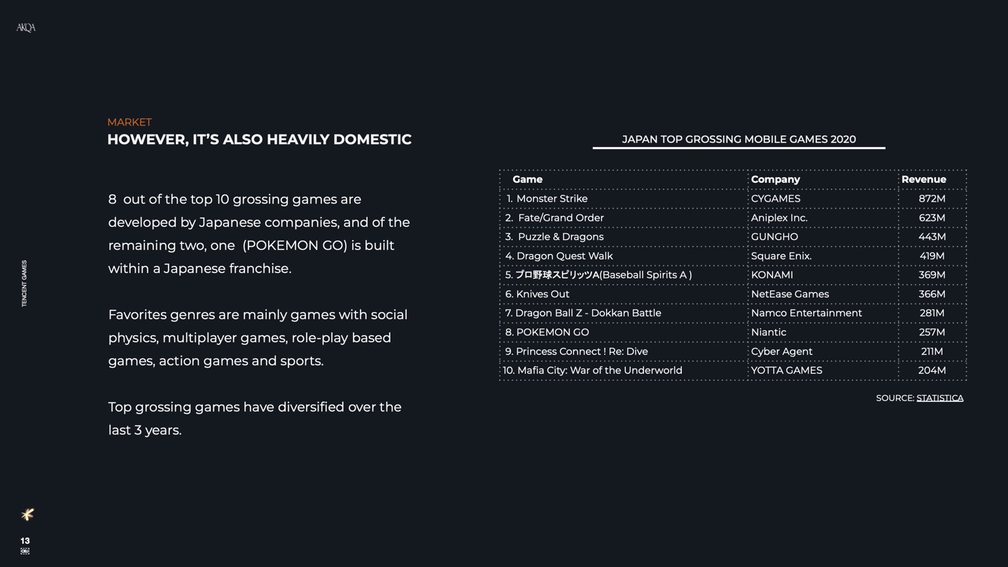 Tencent Games Japan brand pitch slide 13